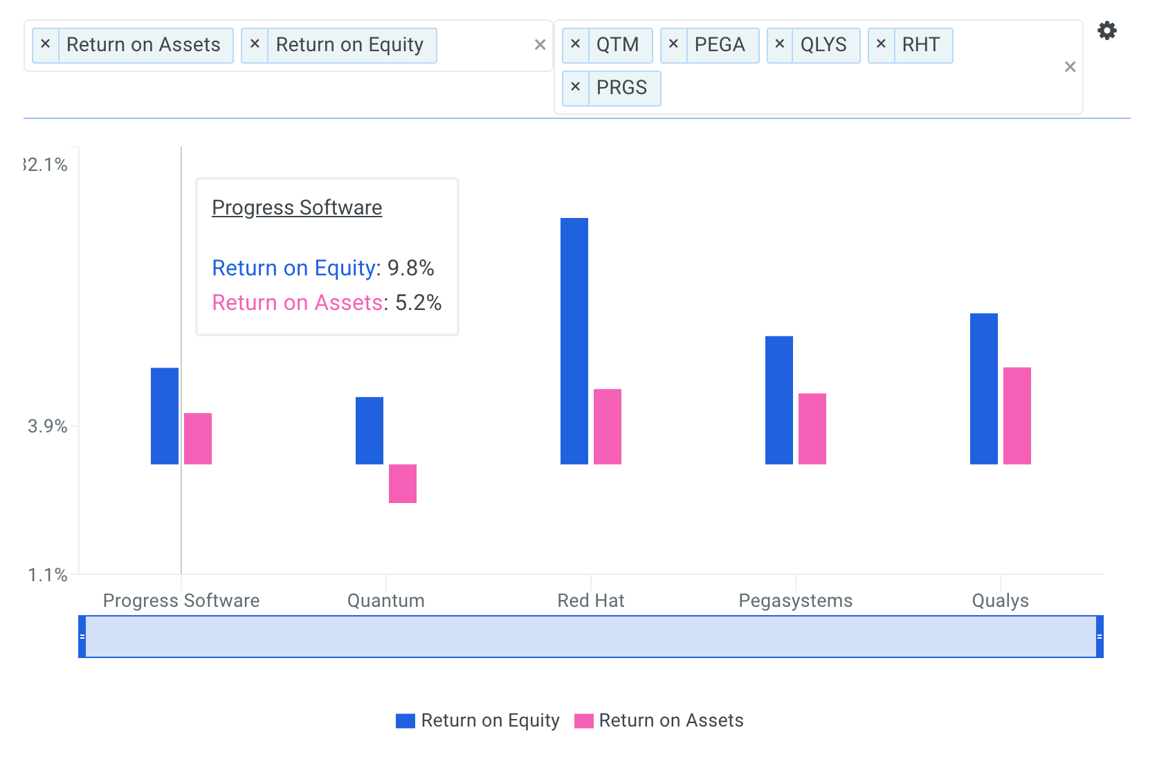 PRGS Shareholder Returns Chart vs Peers