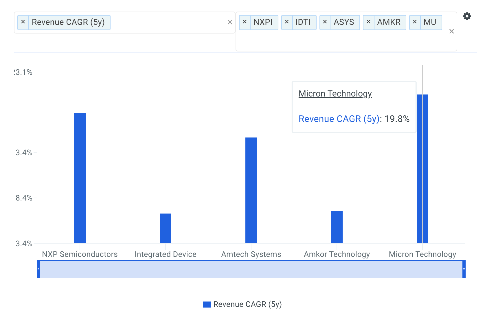 Micron Technology Revenue CAGR vs Peers Chart