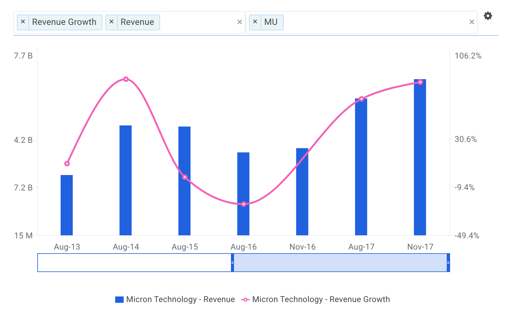 Micron Technology Revenue Growth Chart