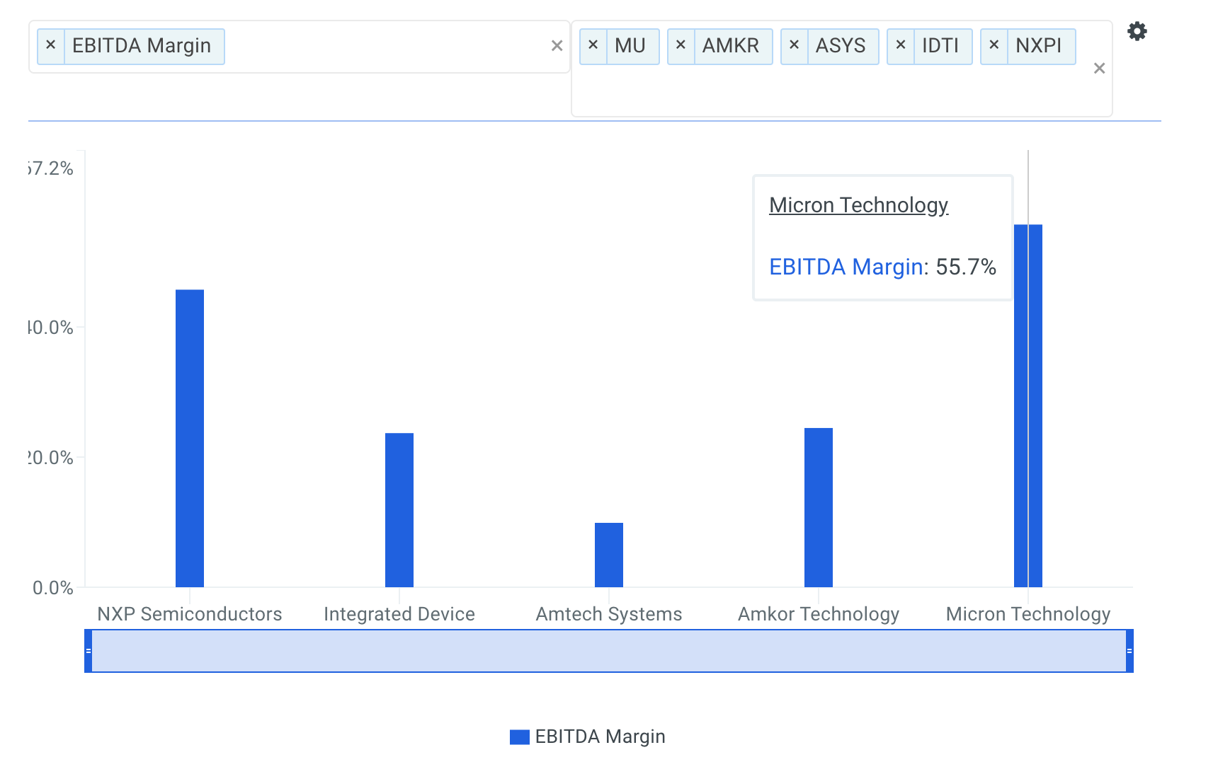 Micron Technology EBITDA Margin vs Peers Chart