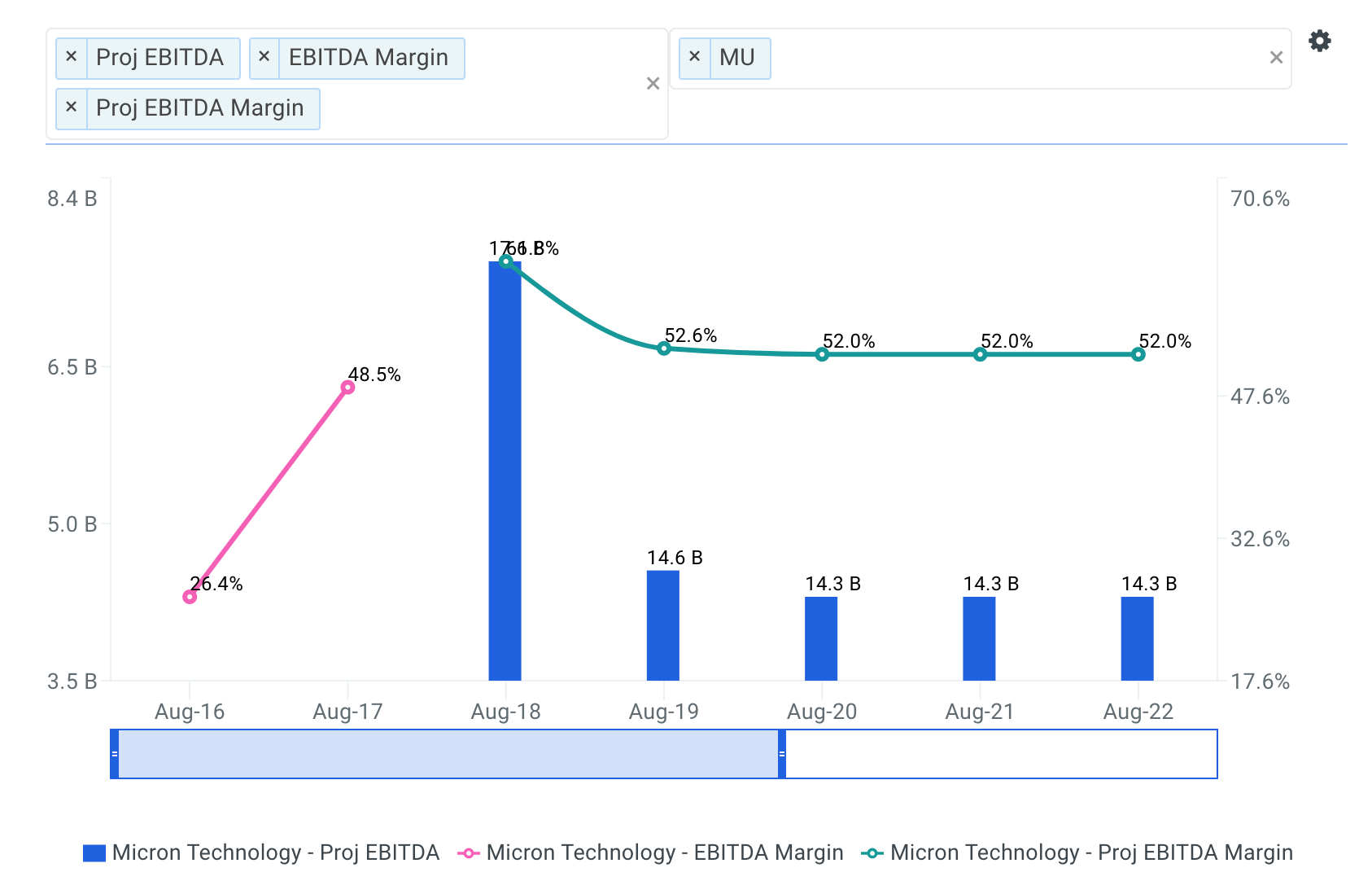 Micron Technology Historical and Projected EBITDA Margin Chart