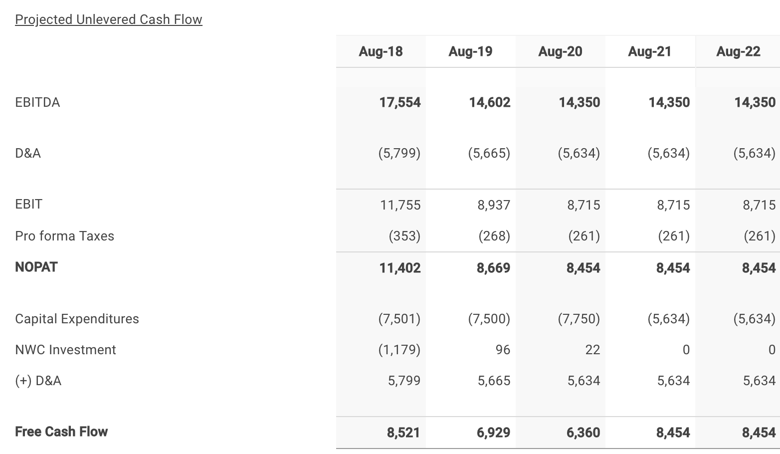 Micron Technology 's Five Year Projected Free Cash Flows