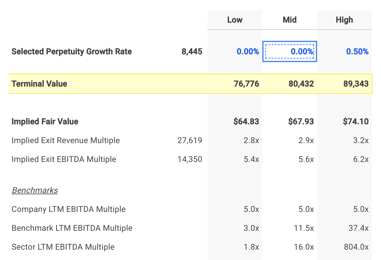 Micron Technology Selected Terminal Value Assumptions