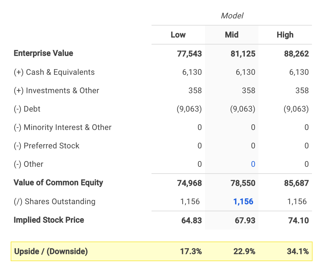 Micron Technology's Equity Value Calculation