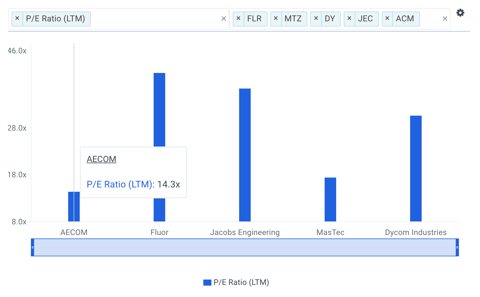 ACM P/E Ratio vs Peers Chart