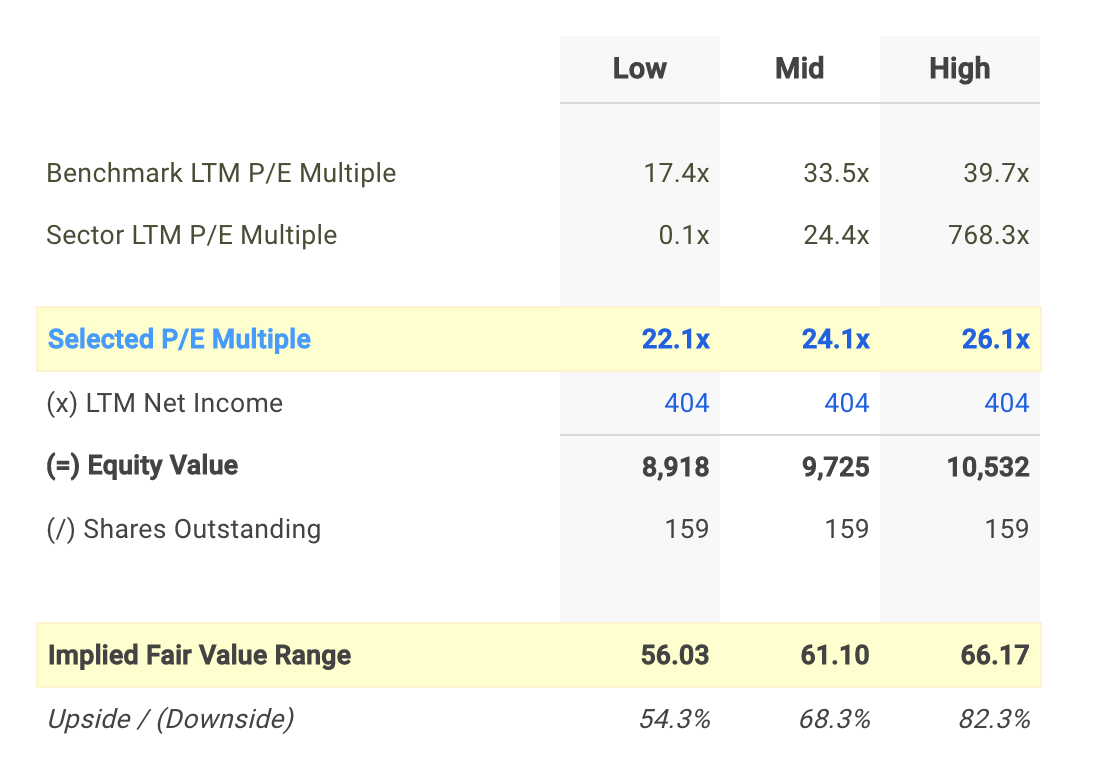 ACM P/E Valuation Calculation