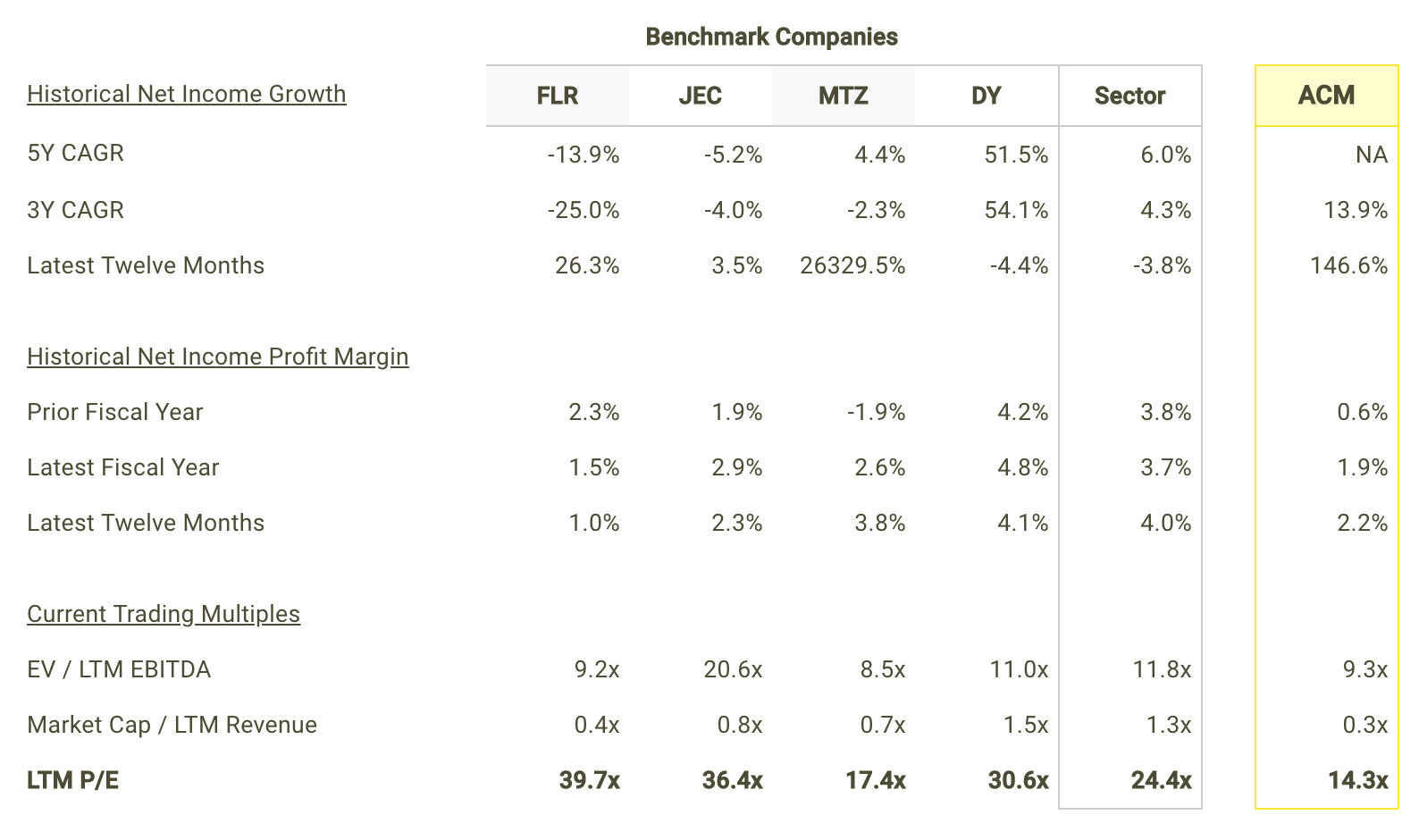 ACM Net Income Growth and Margins vs Peers Table