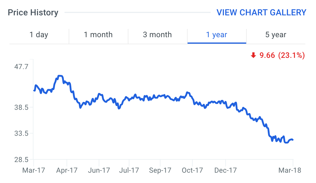 AAT Stock Price Chart