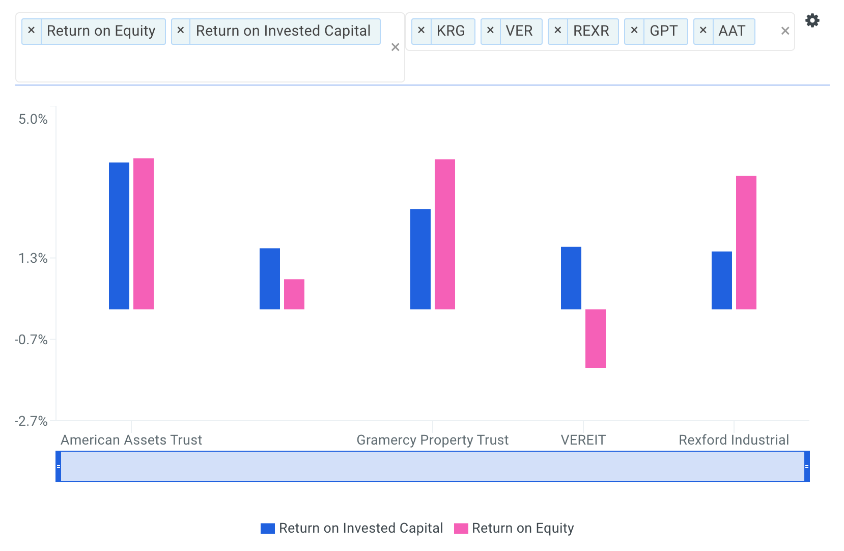 AAT Returns vs Peers Chart