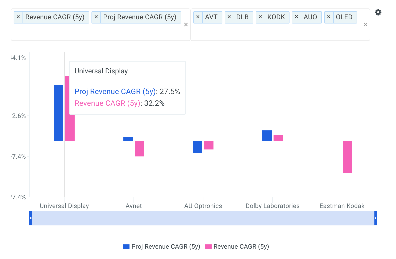 Universal Display Revenue CAGR vs Peers Chart