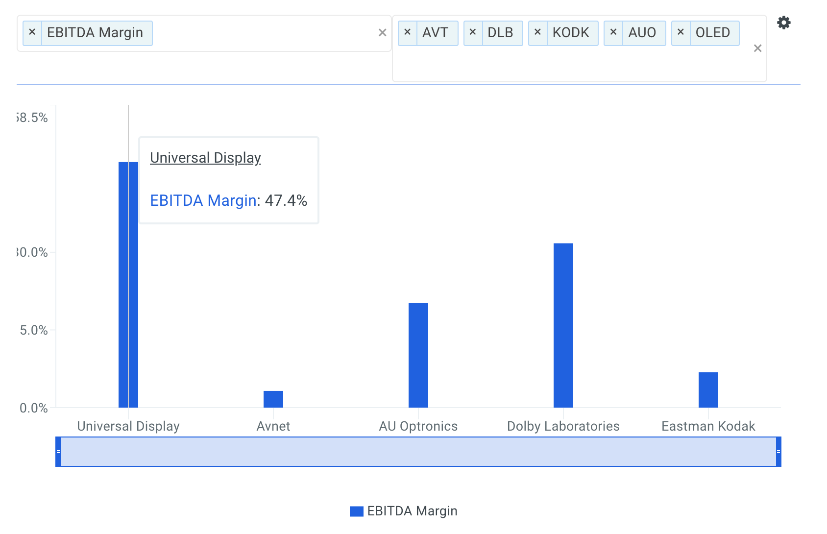 Universal Display EBITDA Margin vs Peers Chart