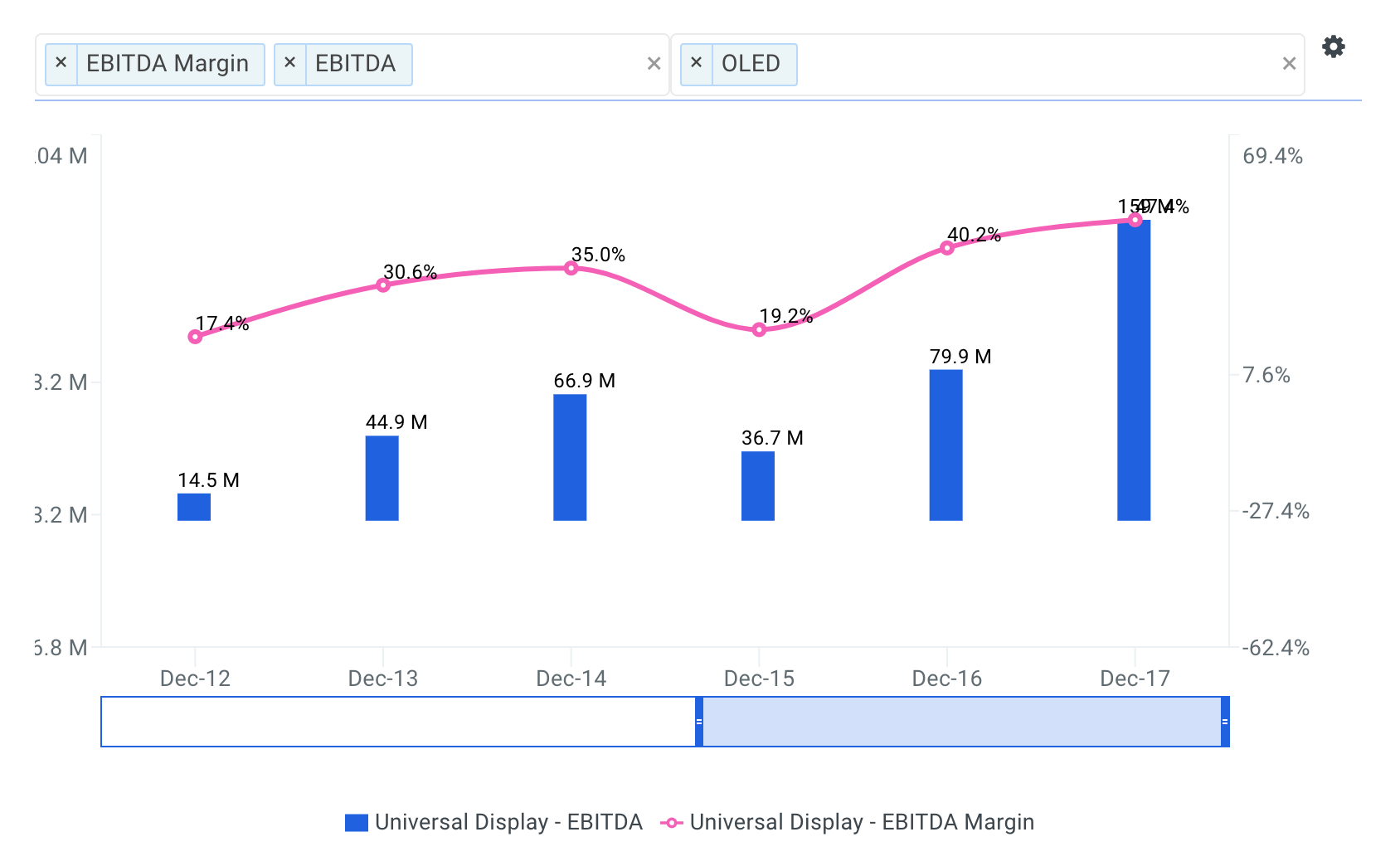 Universal Display Historical and Projected EBITDA Margin Chart