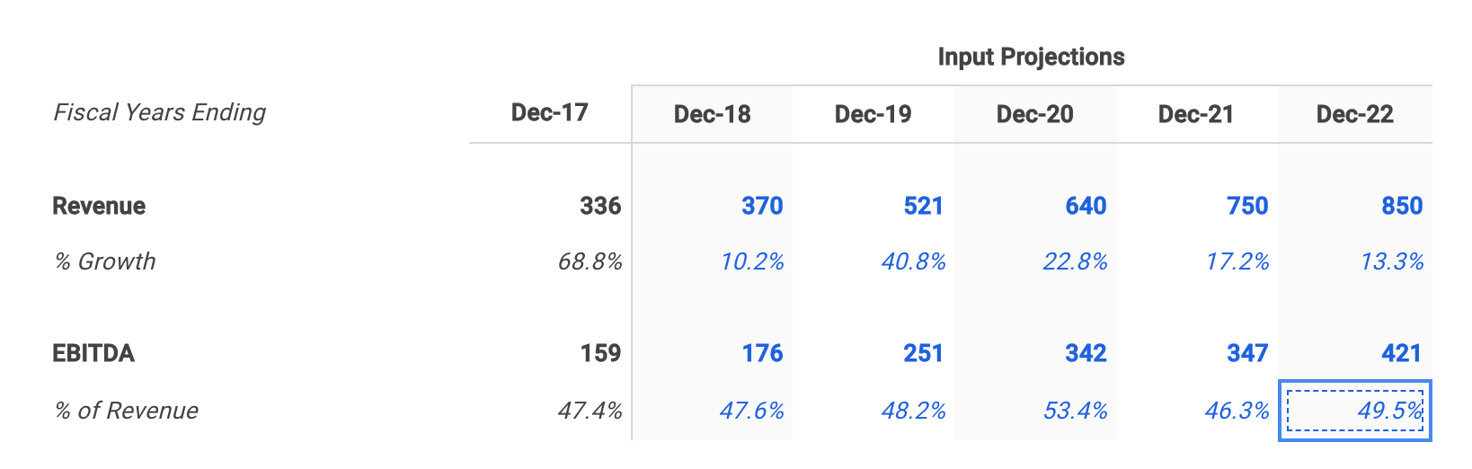 Universal Display Selected EBITDA Margin Assumptions