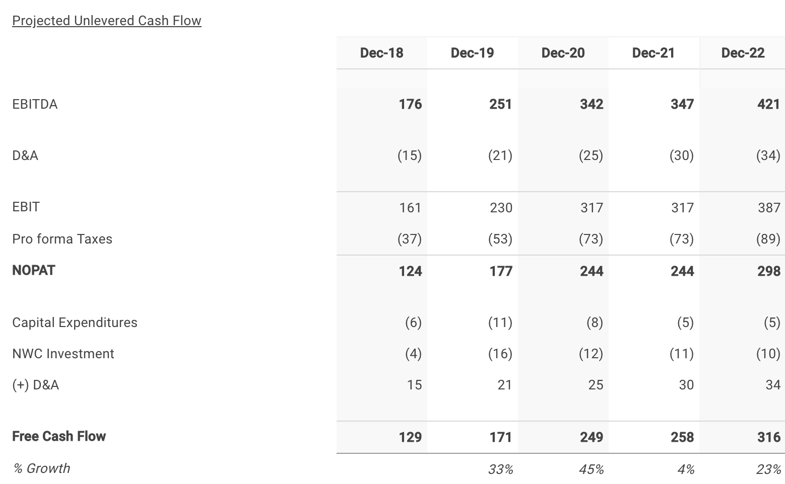 Universal Display 's Five Year Projected Free Cash Flows