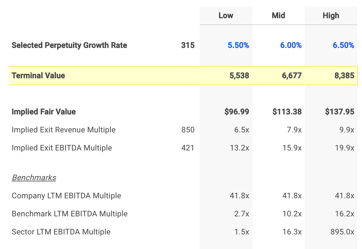 Universal Display Selected Terminal Value Assumptions