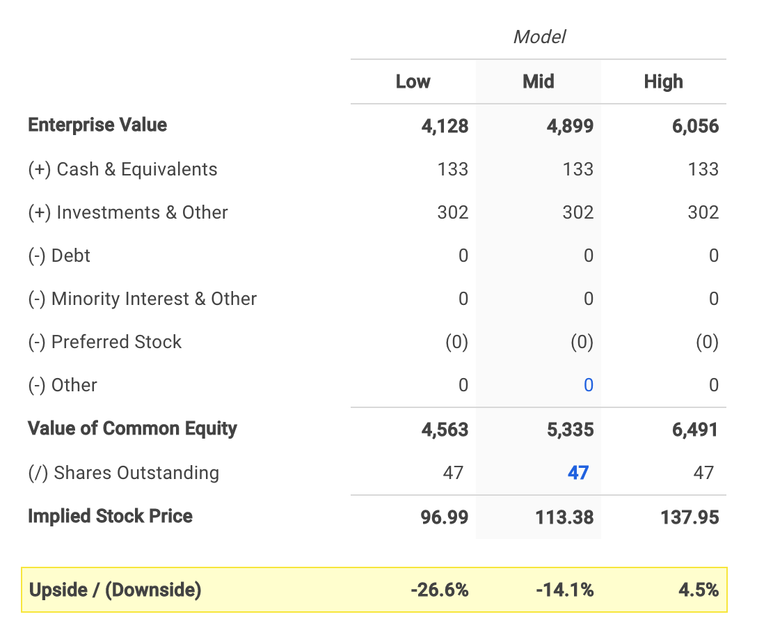 Universal Display's Equity Value Calculation