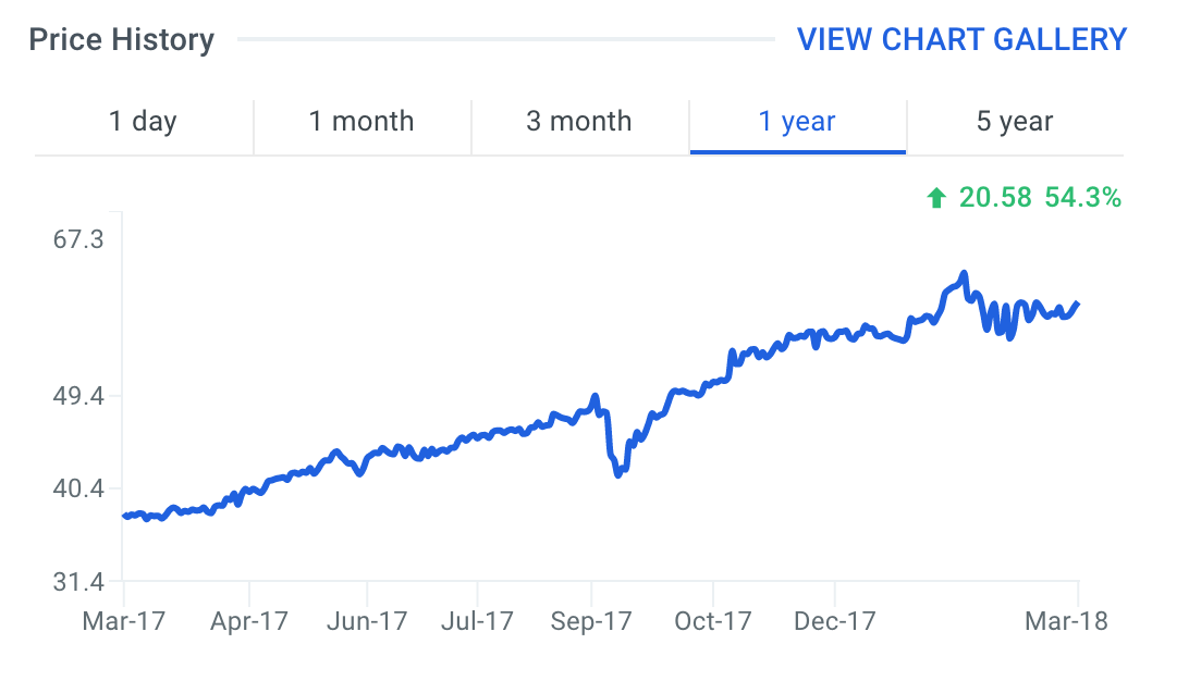 TRU Stock Price Chart