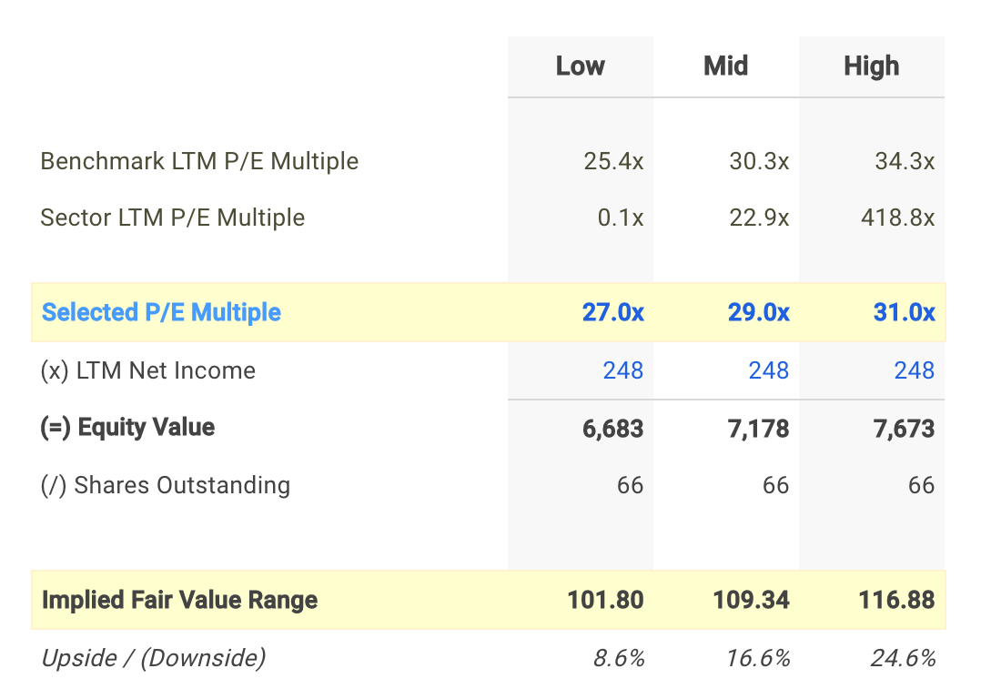 LECO P/E Valuation Calculation