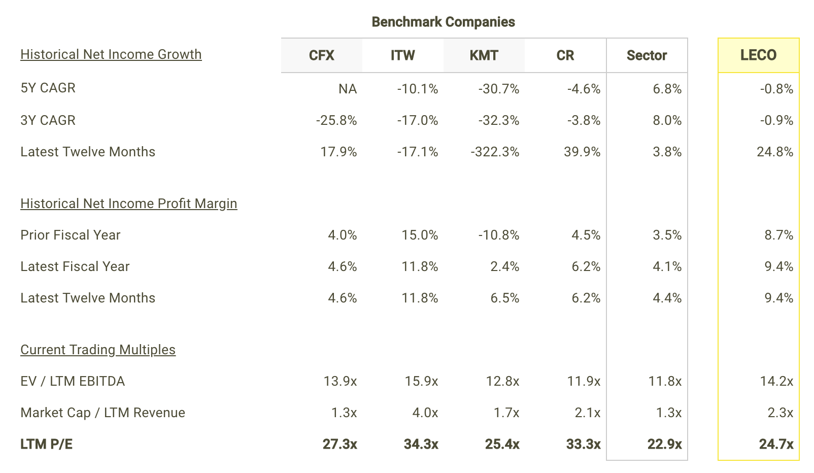 LECO Net Income Growth and Margins vs Peers Table