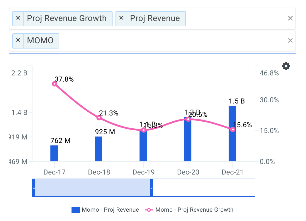 Momo projected revenue chart