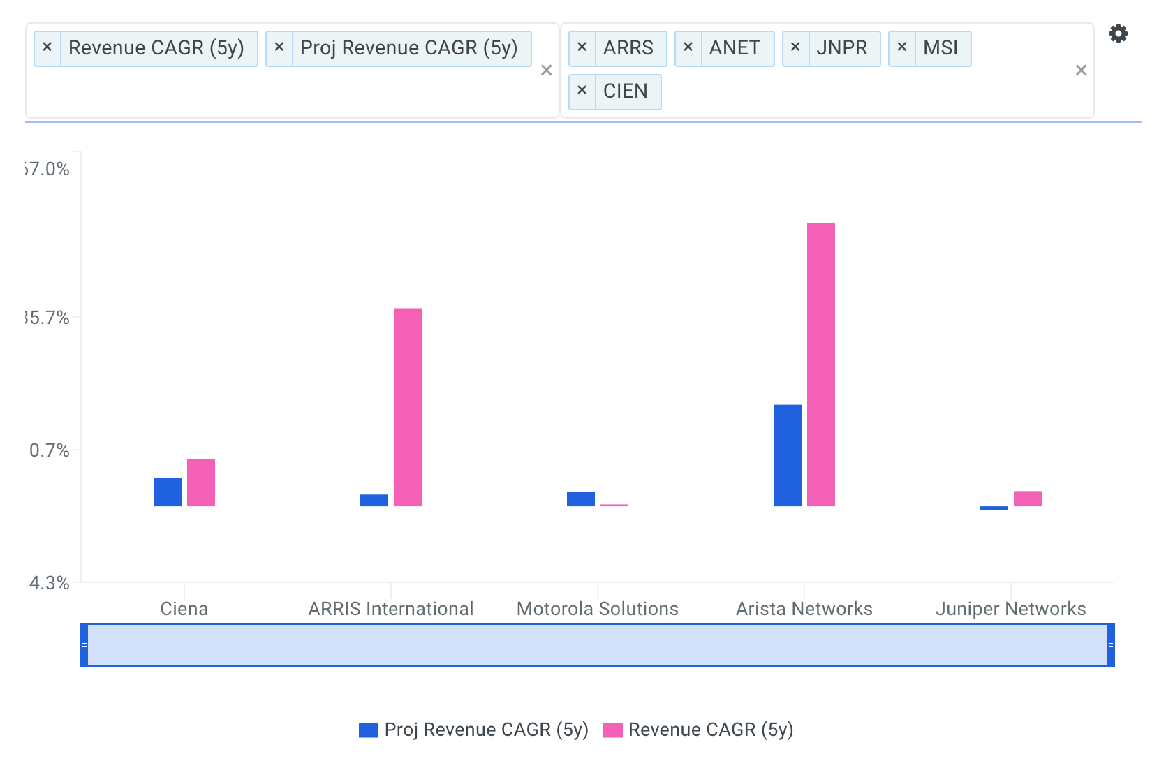 Ciena Revenue CAGR vs Peers Chart