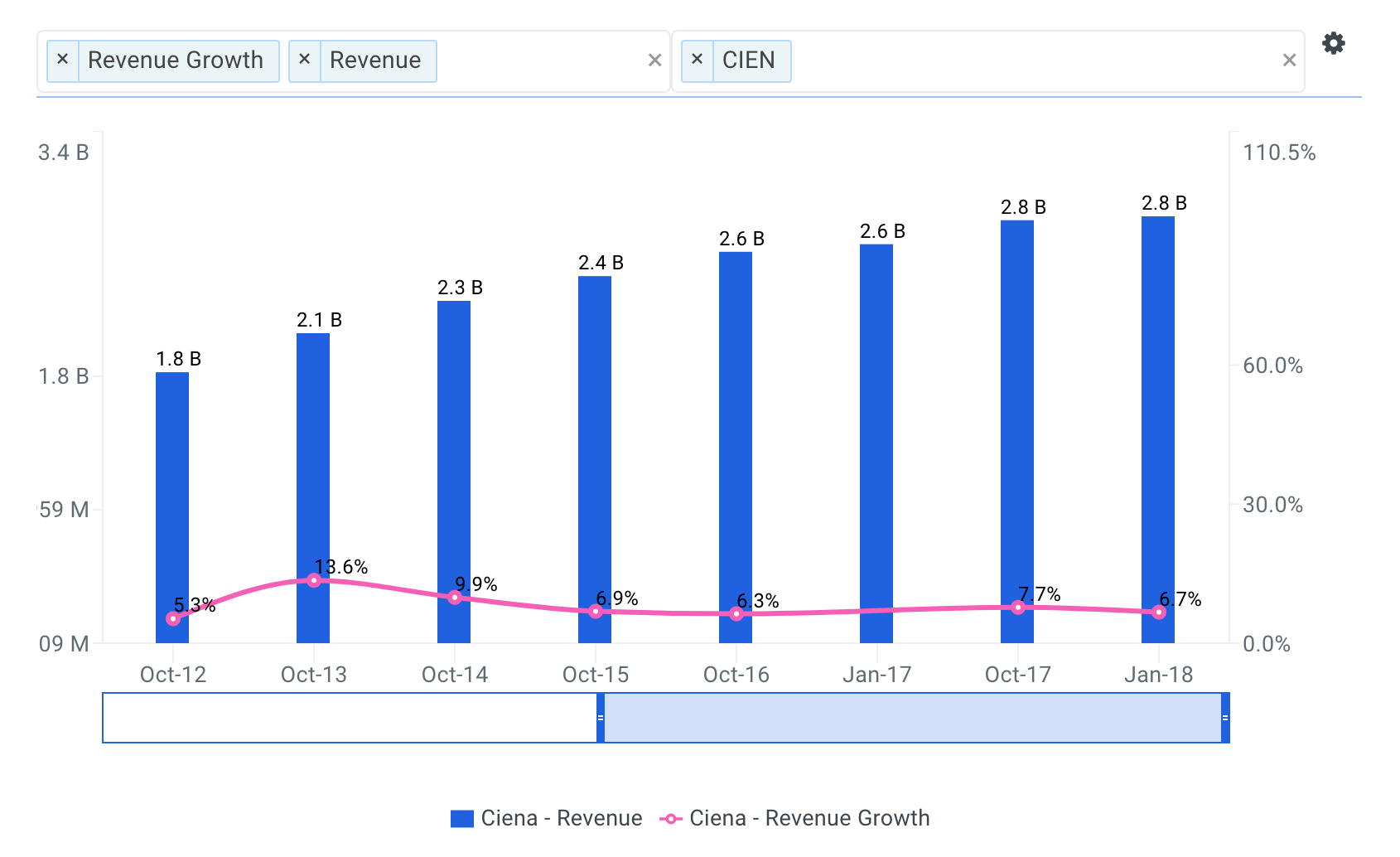 Ciena Revenue Growth Chart