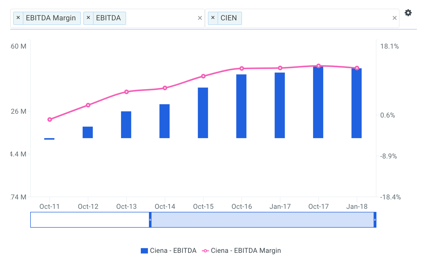 Ciena Historical and Projected EBITDA Margin Chart