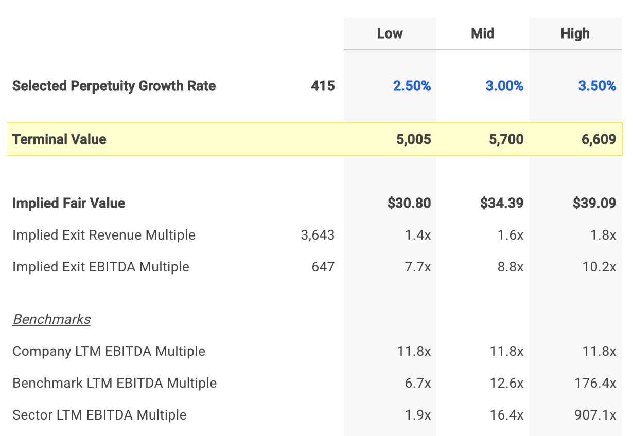 Ciena Selected Terminal Value Assumptions