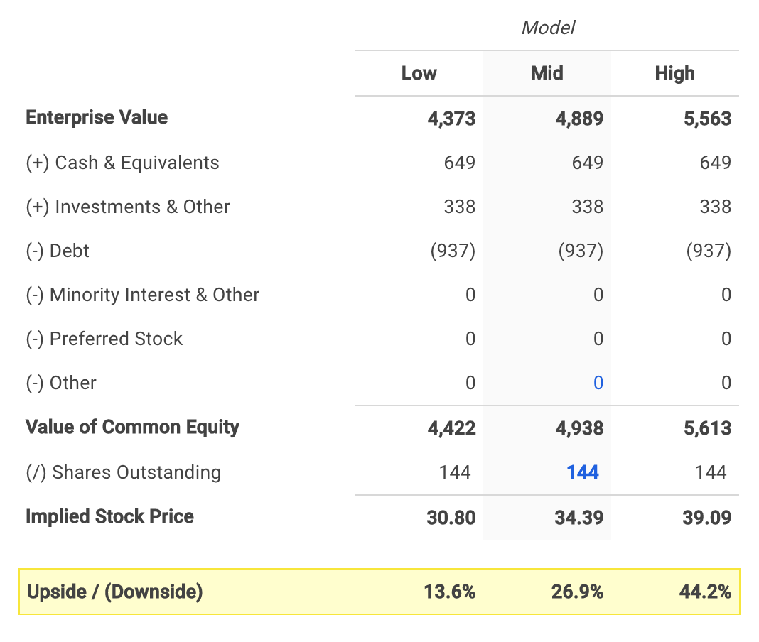 Ciena's Equity Value Calculation