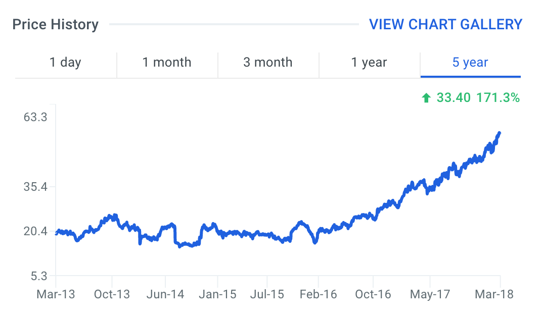 RealPage Stock Price Chart