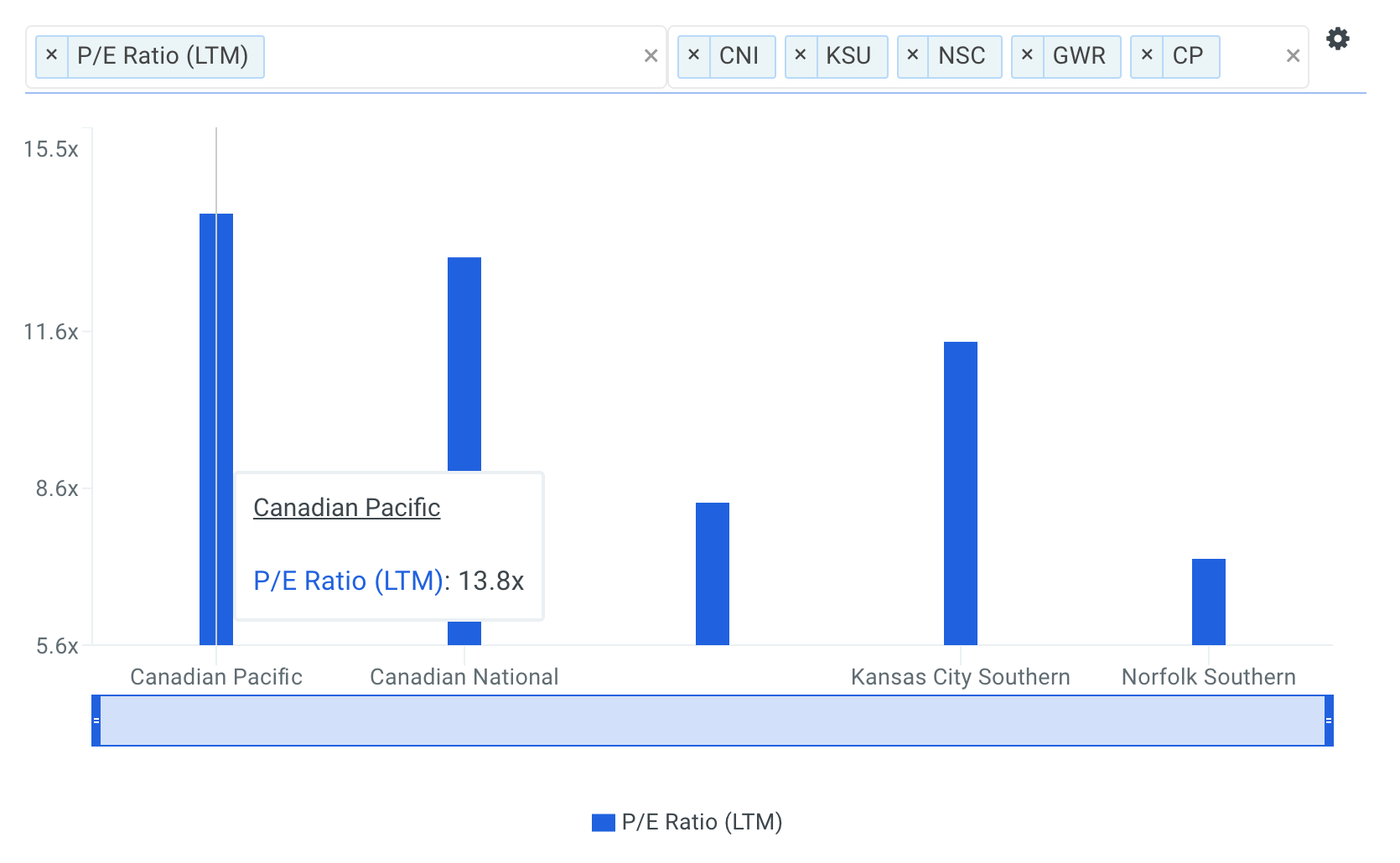 CP P/E Ratio vs Peers Chart