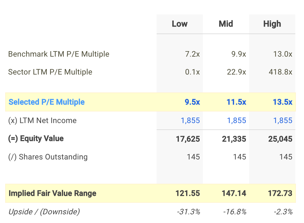 CP P/E Valuation Calculation