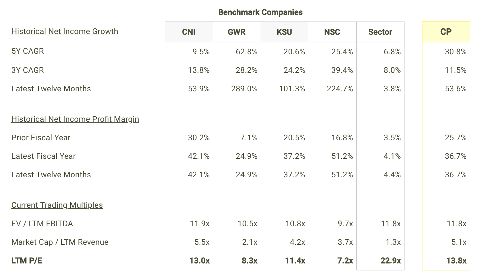 CP Net Income Growth and Margins vs Peers Table