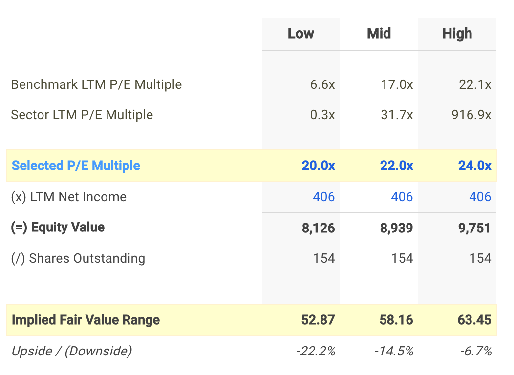 HSIC P/E Valuation Calculation