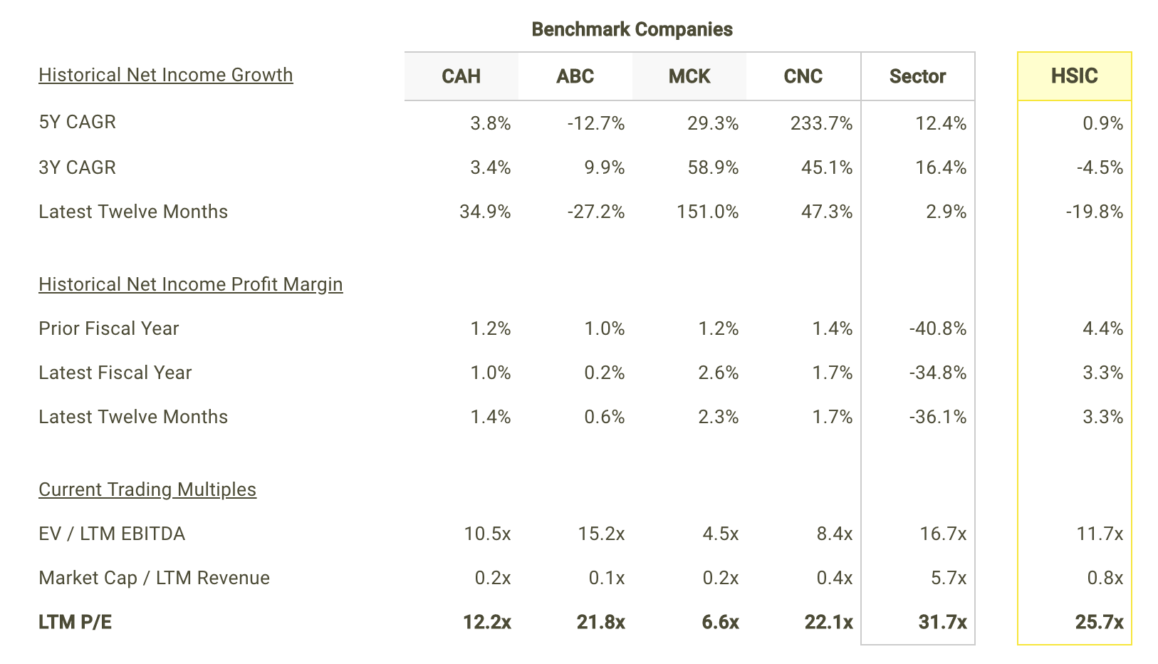 HSIC Net Income Growth and Margins vs Peers Table