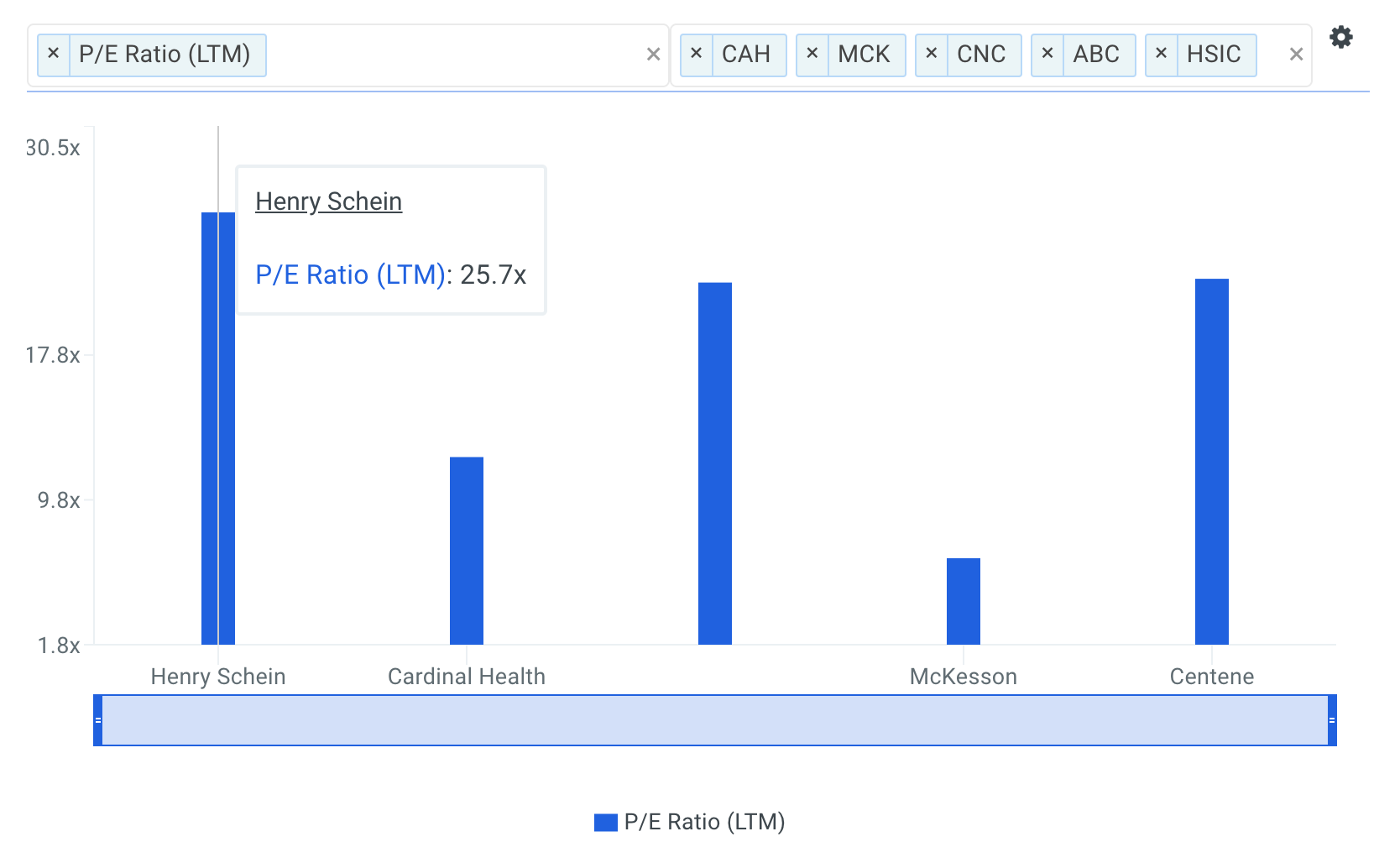 HSIC P/E Ratio vs Peers Chart