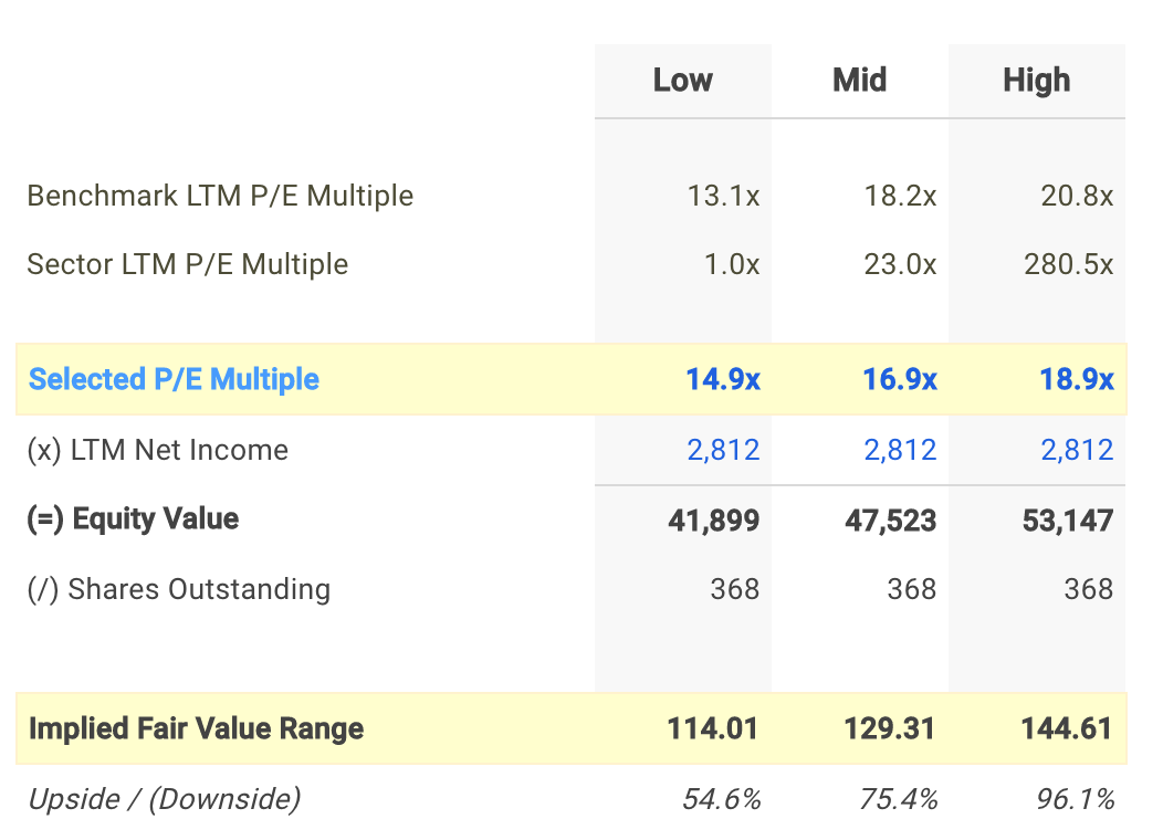 TSN P/E Valuation Calculation