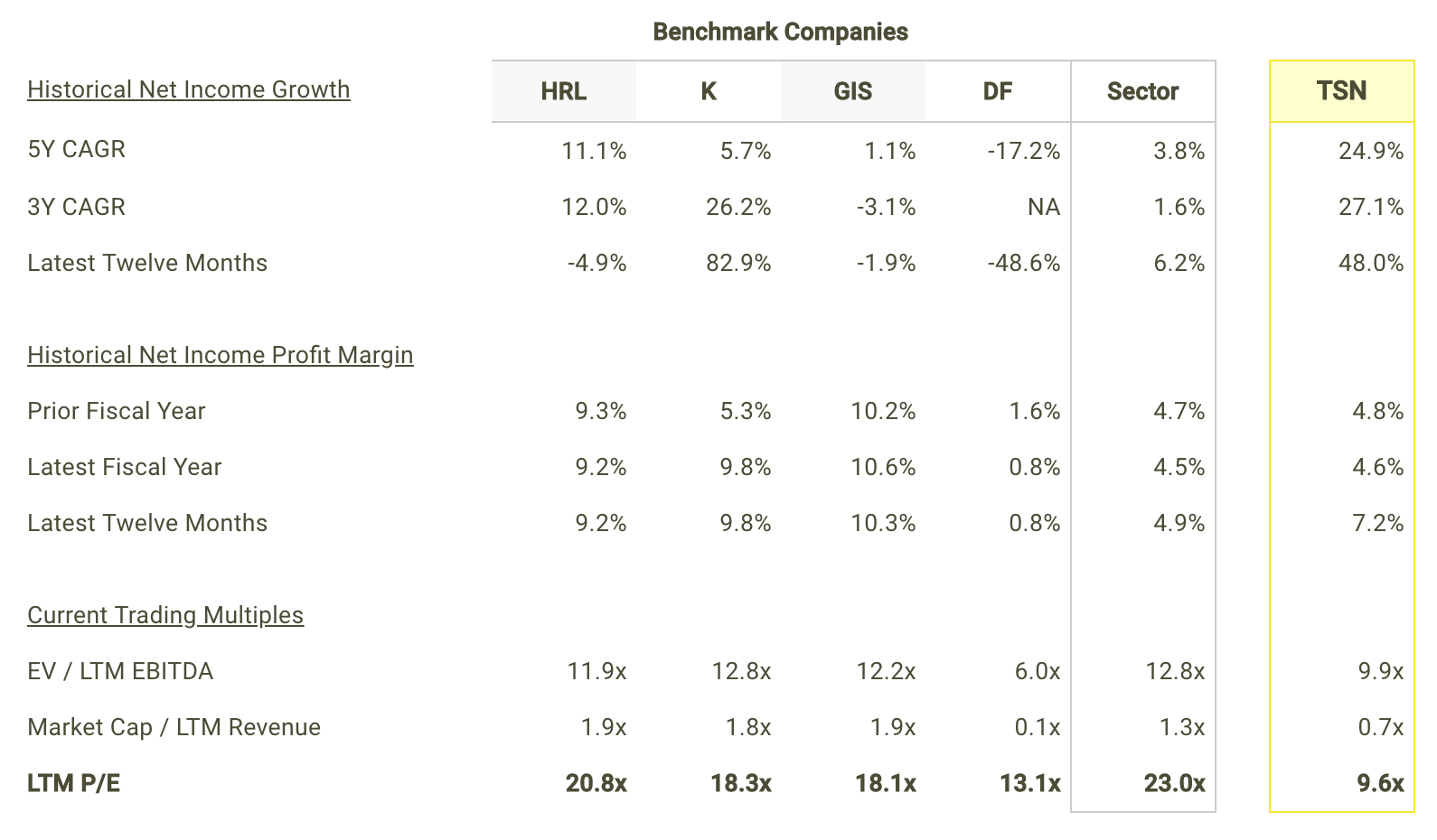 TSN Net Income Growth and Margins vs Peers Table