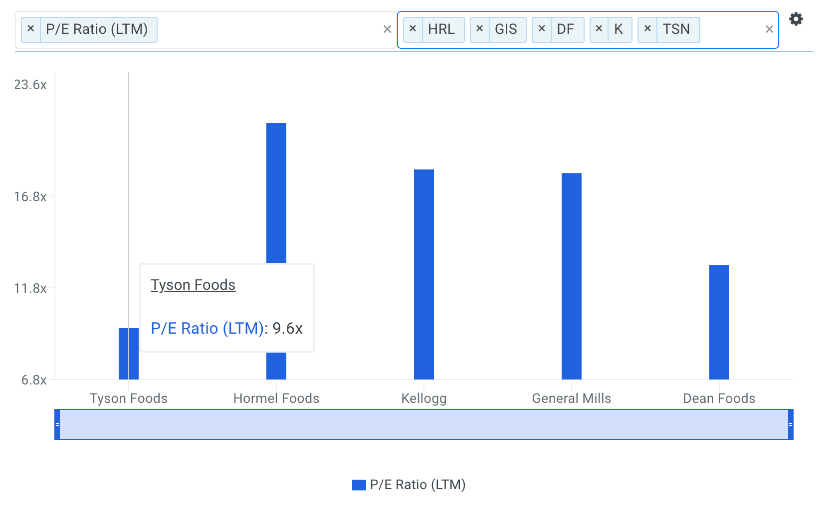 TSN P/E Ratio vs Peers Chart