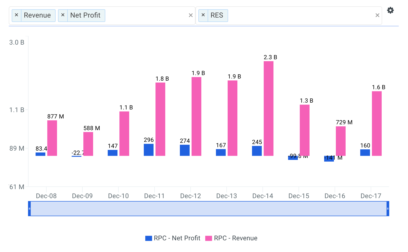 RPC Revenue and Profit Chart