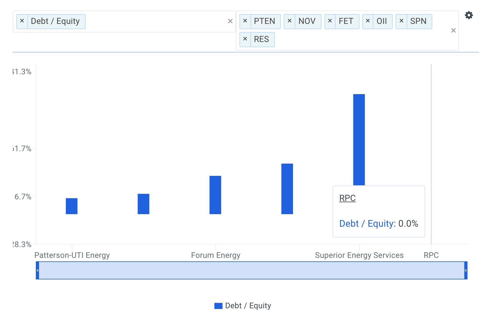 RPC Debt vs Peers Chart