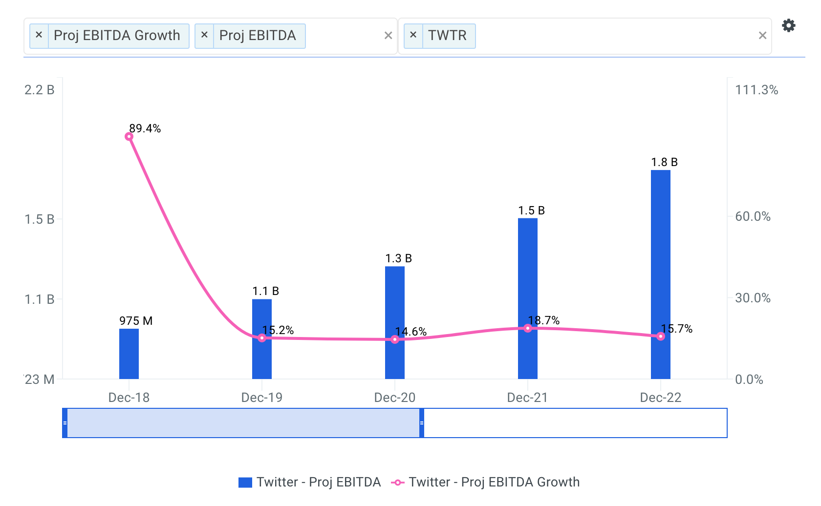 Twitter projected ebitda chart