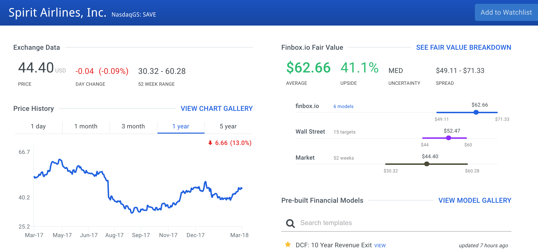 Spirit Airlines Incorporated Stock Intrinsic Value