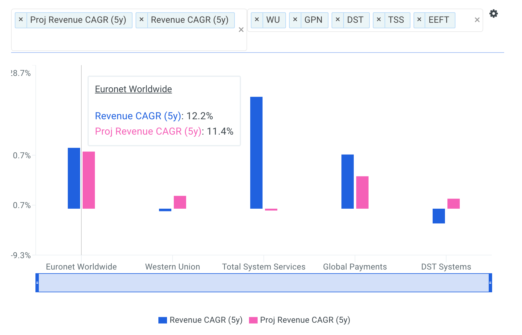 Euronet Worldwide Revenue CAGR vs Peers Chart