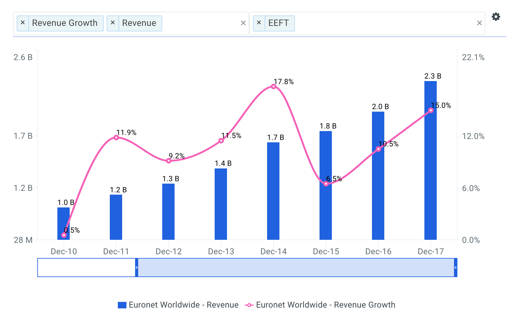 Euronet Worldwide Revenue Growth Chart