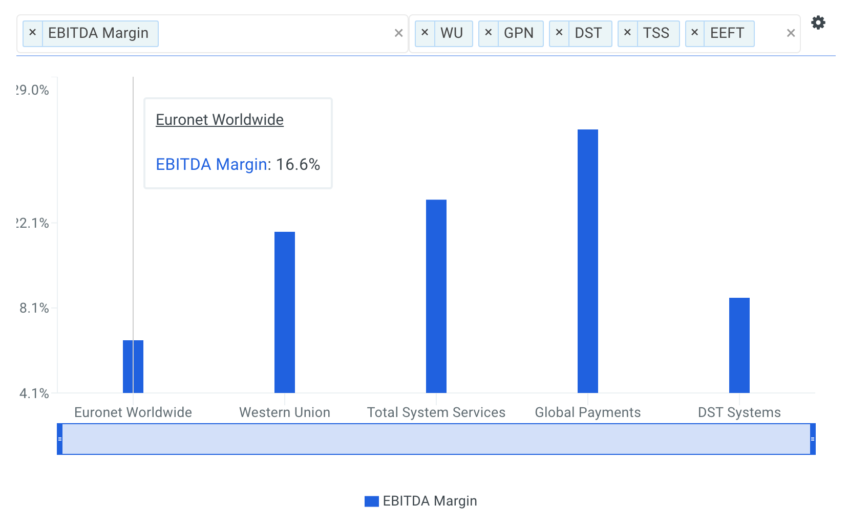 Euronet Worldwide EBITDA Margin vs Peers Chart