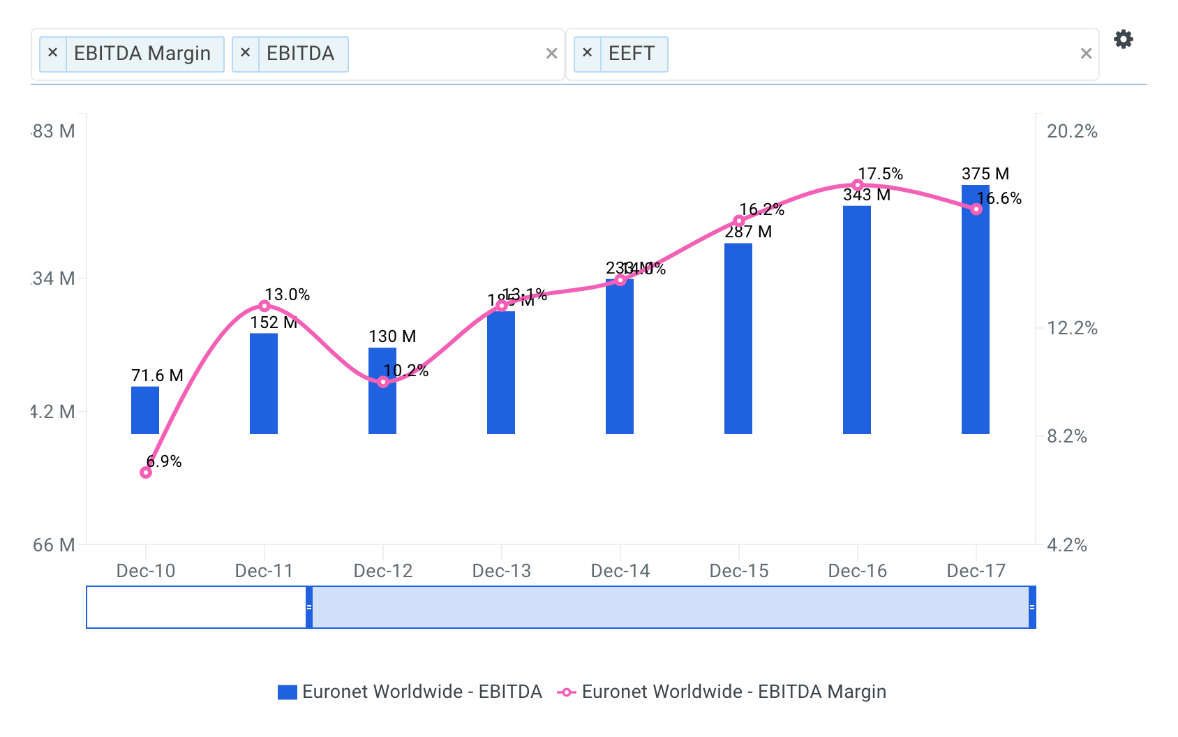 Euronet Worldwide Historical and Projected EBITDA Margin Chart