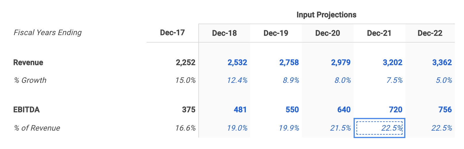 Euronet Worldwide Selected EBITDA Margin Assumptions