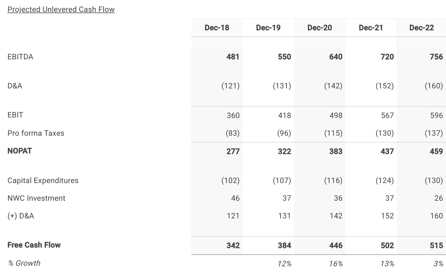 Euronet Worldwide 's Five Year Projected Free Cash Flows