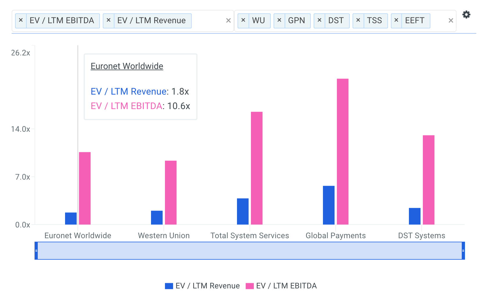 Euronet Worldwide EBITDA Multiples vs Peers Chart